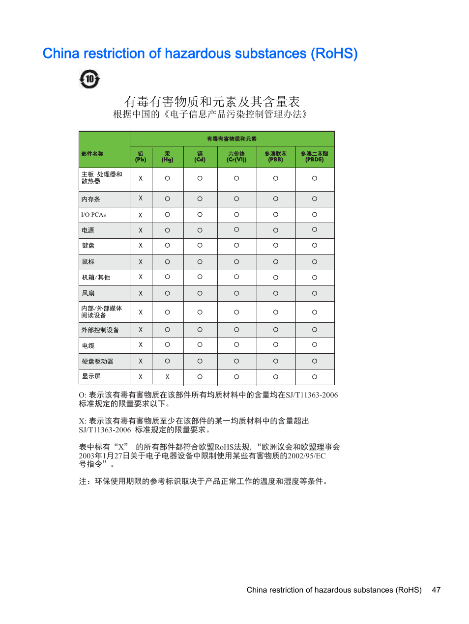 China restriction of hazardous substances (rohs), ᴹ∂ᴹᇣ⢙䍘઼ݳ㍐৺ަਜ਼䟿㺘, Ṩᦞѝഭⲵǉ⭥ᆀؑ᚟ӗ૱⊑ḃ᧗ࡦ㇑⨶࣎⌅ǌ | HP 18-5021 All-in-One Desktop PC User Manual | Page 55 / 61