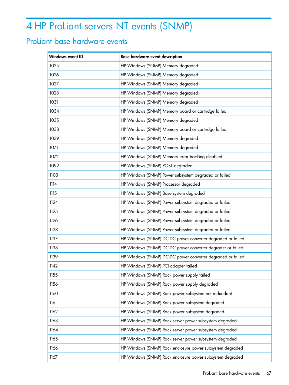 4 hp proliant servers nt events (snmp), Proliant base hardware events | HP OneView for Microsoft System Center User Manual | Page 67 / 95