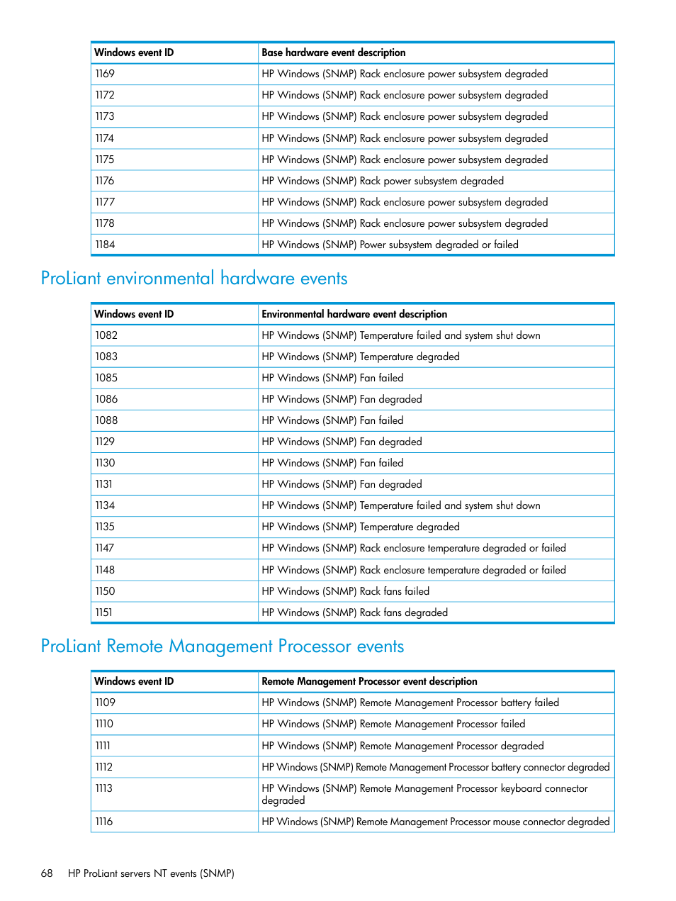 Proliant environmental hardware events, Proliant remote management processor events | HP OneView for Microsoft System Center User Manual | Page 68 / 95