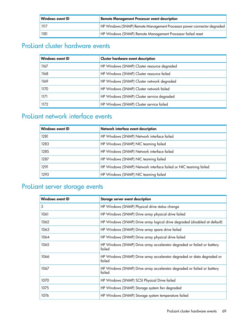 Proliant cluster hardware events, Proliant network interface events, Proliant server storage events | HP OneView for Microsoft System Center User Manual | Page 69 / 95