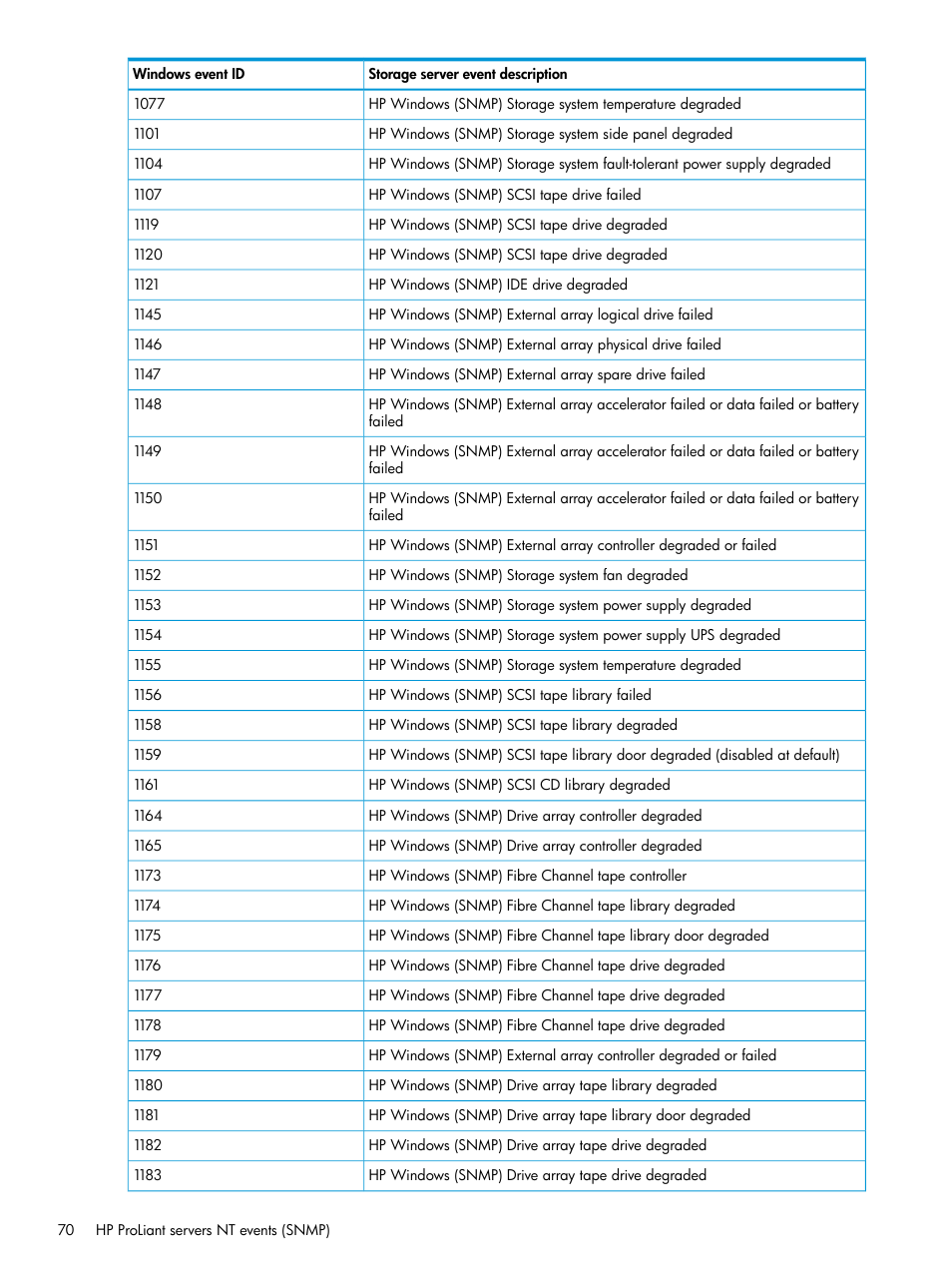 HP OneView for Microsoft System Center User Manual | Page 70 / 95