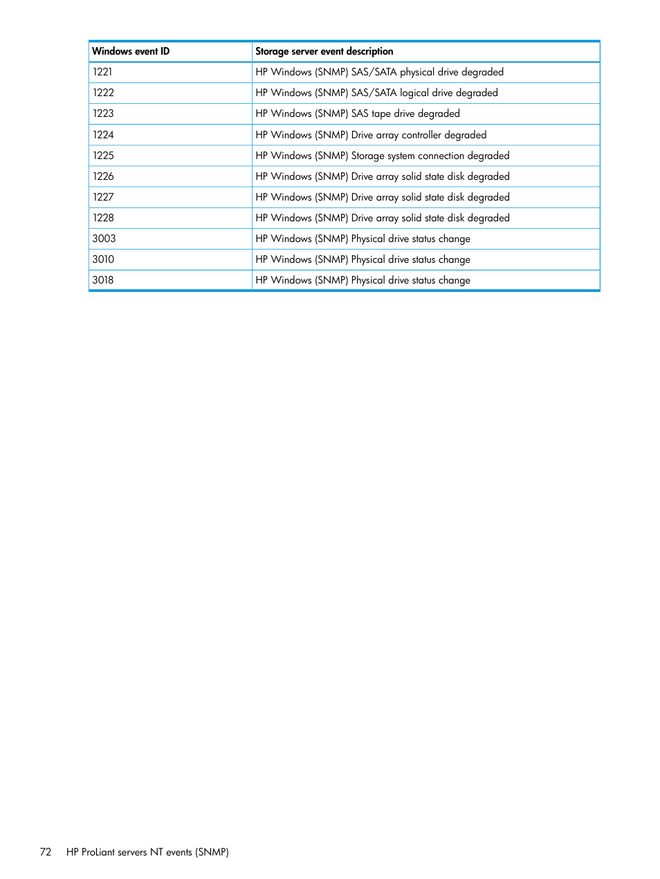 HP OneView for Microsoft System Center User Manual | Page 72 / 95