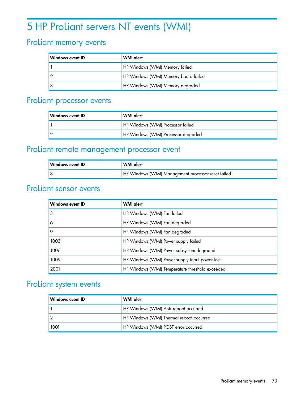 5 hp proliant servers nt events (wmi), Proliant memory events, Proliant processor events | Proliant remote management processor event, Proliant sensor events, Proliant system events | HP OneView for Microsoft System Center User Manual | Page 73 / 95