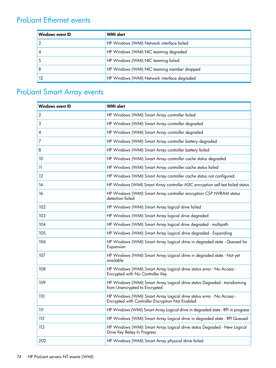 Proliant ethernet events, Proliant smart array events | HP OneView for Microsoft System Center User Manual | Page 74 / 95