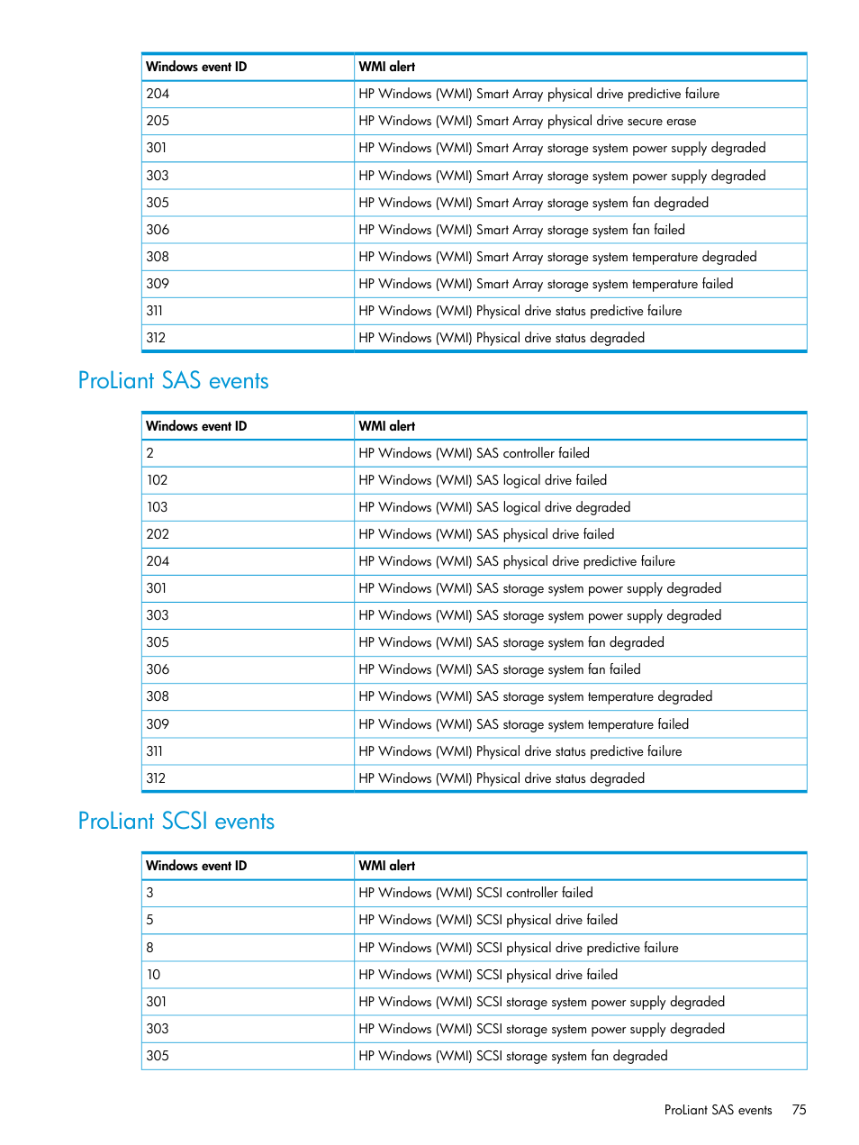 Proliant sas events, Proliant scsi events, Proliant sas events proliant scsi events | HP OneView for Microsoft System Center User Manual | Page 75 / 95