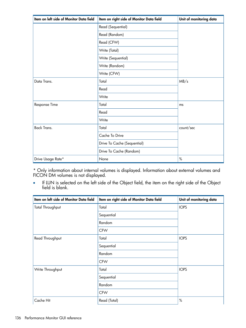 HP XP P9500 Storage User Manual | Page 136 / 157