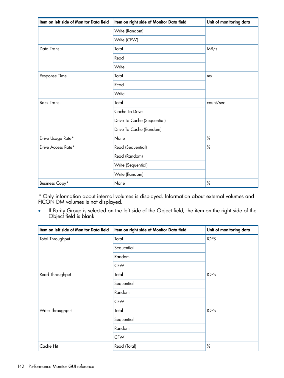 HP XP P9500 Storage User Manual | Page 142 / 157