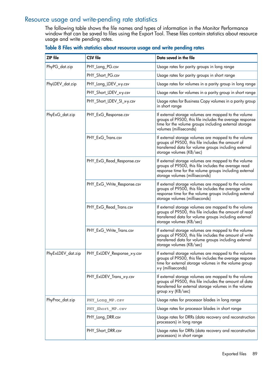 Resource usage and write-pending rate statistics | HP XP P9500 Storage User Manual | Page 89 / 157