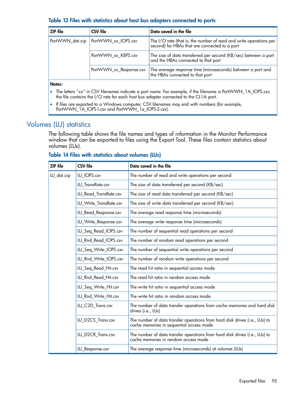 Volumes (lu) statistics | HP XP P9500 Storage User Manual | Page 95 / 157