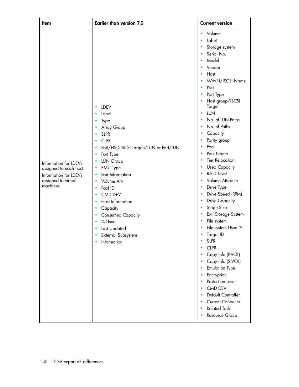HP XP P9000 Command View Advanced Edition Software User Manual | Page 150 / 170