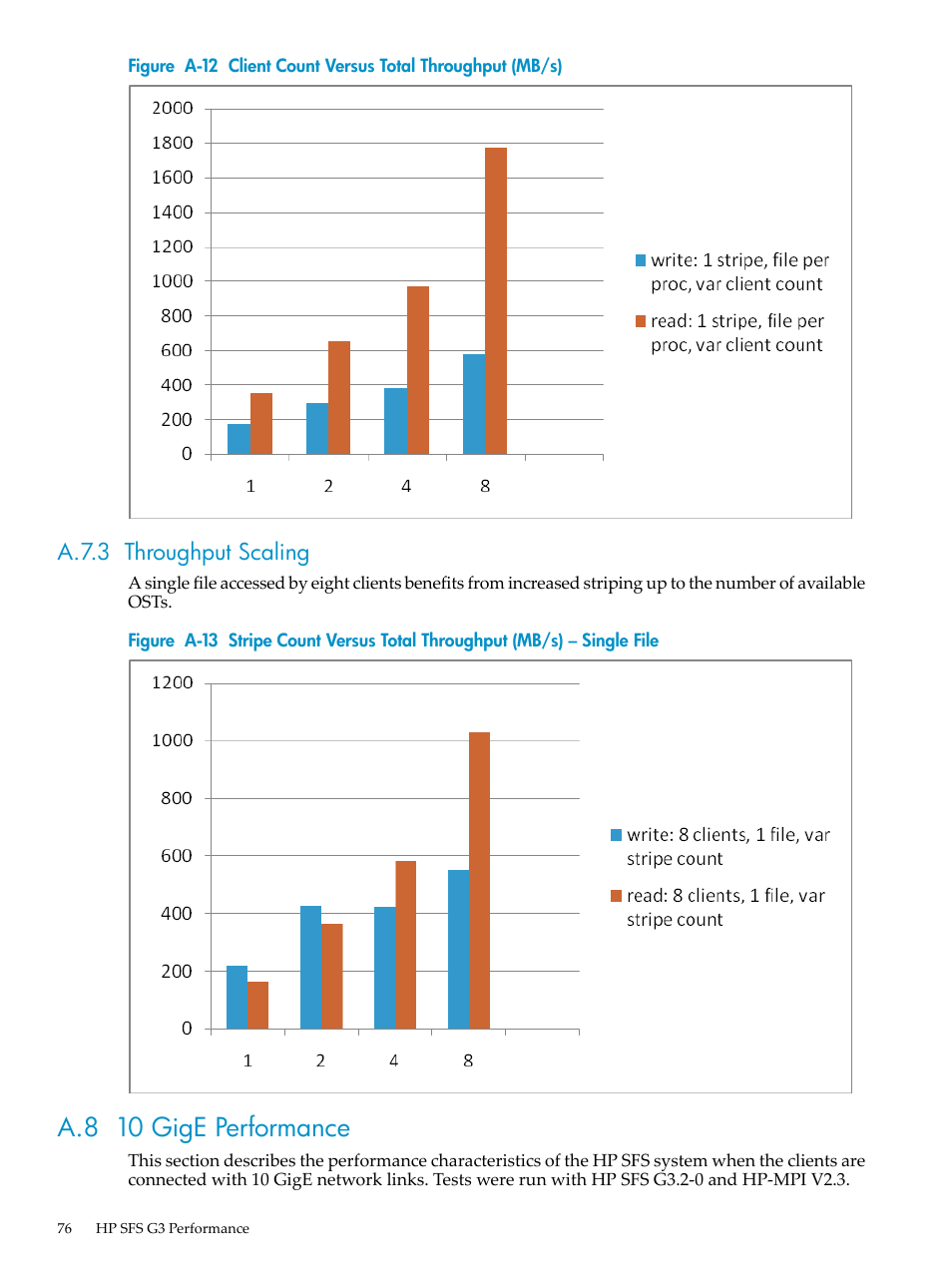 A.7.3 throughput scaling, A.8 10 gige performance, A-12 | Client count versus total throughput (mb/s), A-13, Figure a-12 | HP StorageWorks Scalable File Share User Manual | Page 76 / 84