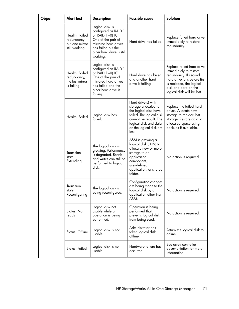 HP StorageWorks All-in-One SB600c Storage Blade User Manual | Page 71 / 80
