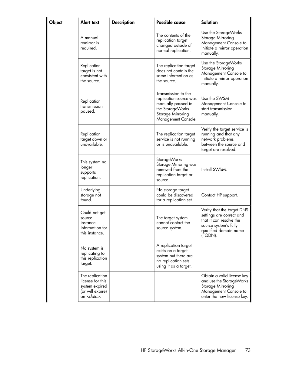 HP StorageWorks All-in-One SB600c Storage Blade User Manual | Page 73 / 80