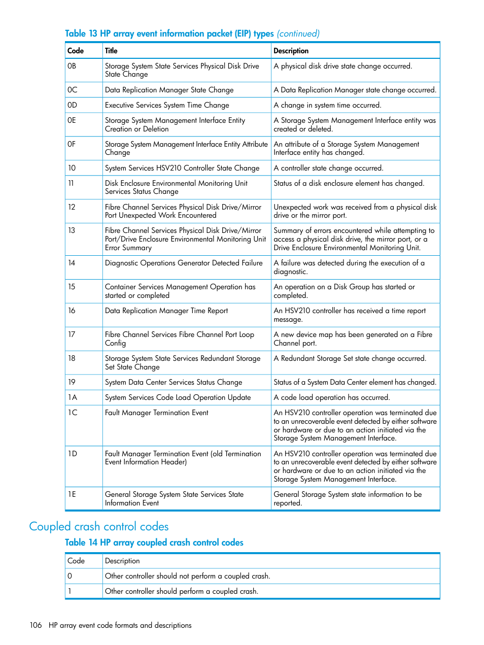 Coupled crash control codes | HP Command View EVA Software User Manual | Page 106 / 113