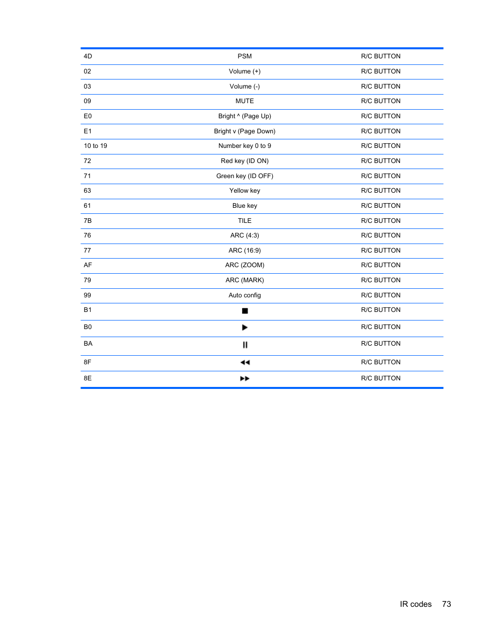 Ir codes 73 | HP LD4245tm 41.92-inch Interactive LED Digital Signage Display User Manual | Page 83 / 114