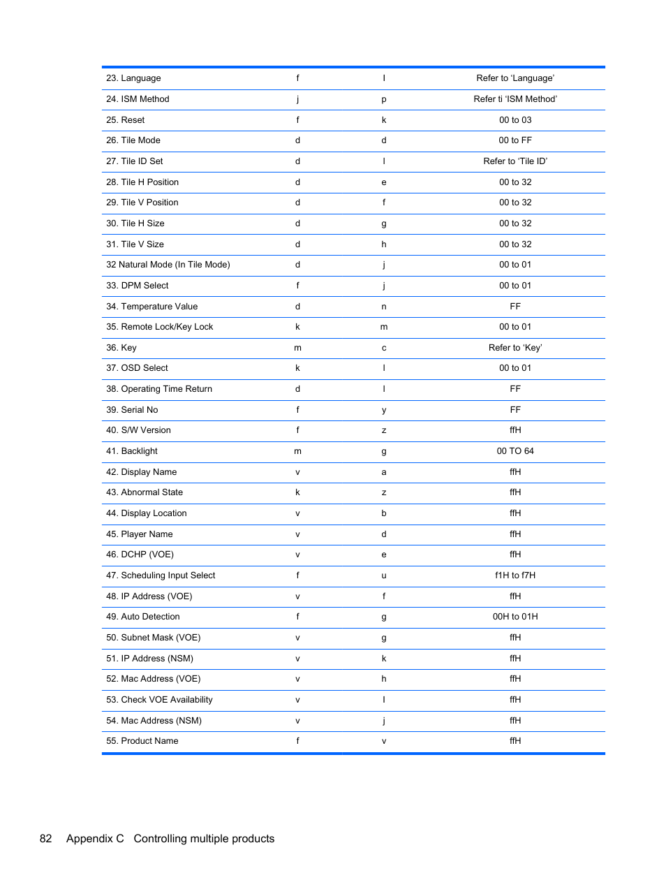 82 appendix c controlling multiple products | HP LD4245tm 41.92-inch Interactive LED Digital Signage Display User Manual | Page 92 / 114