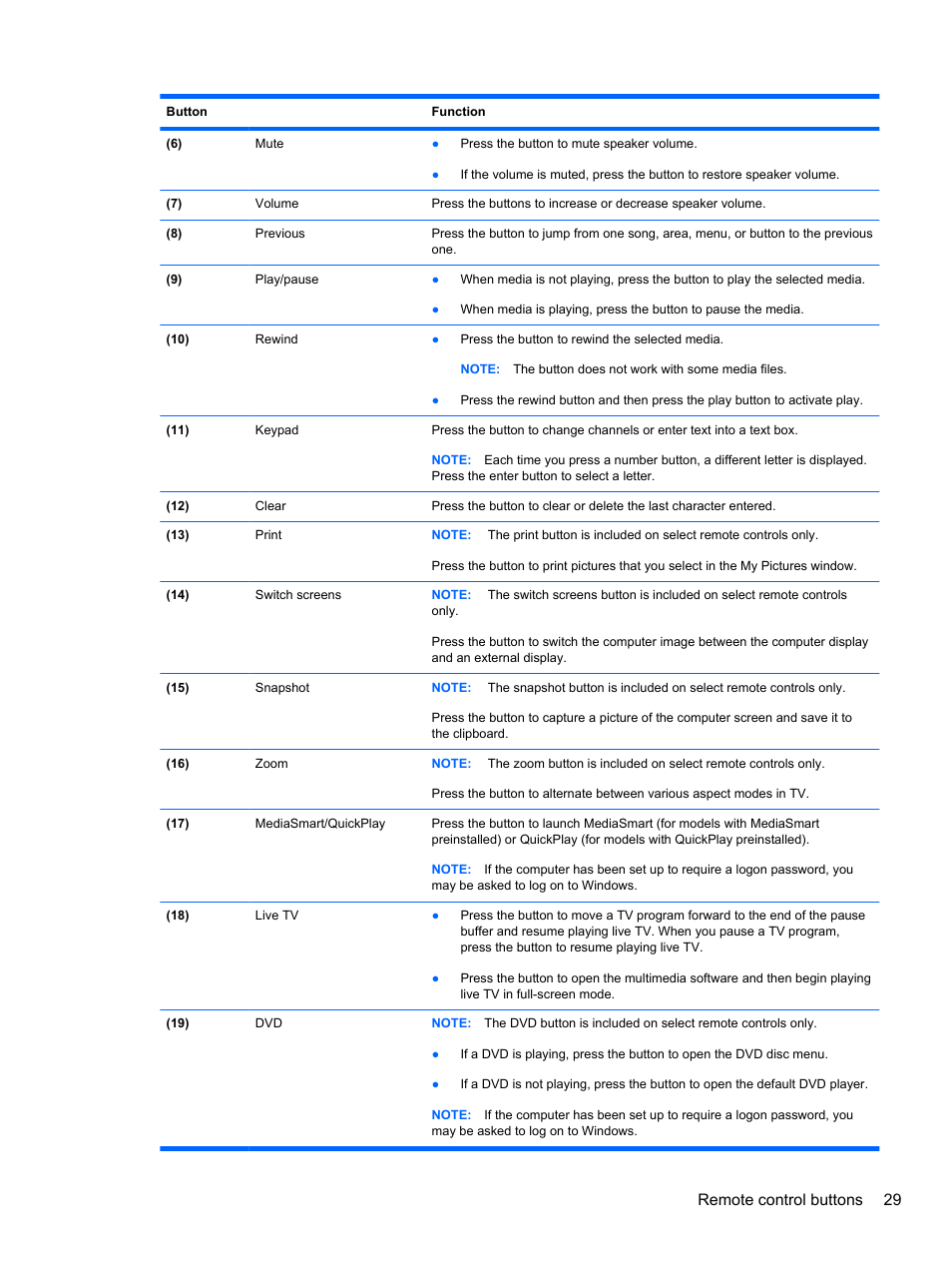 Remote control buttons 29 | HP USB Hybrid ATSC NTSC QAM FM TV Tuner User Manual | Page 33 / 43