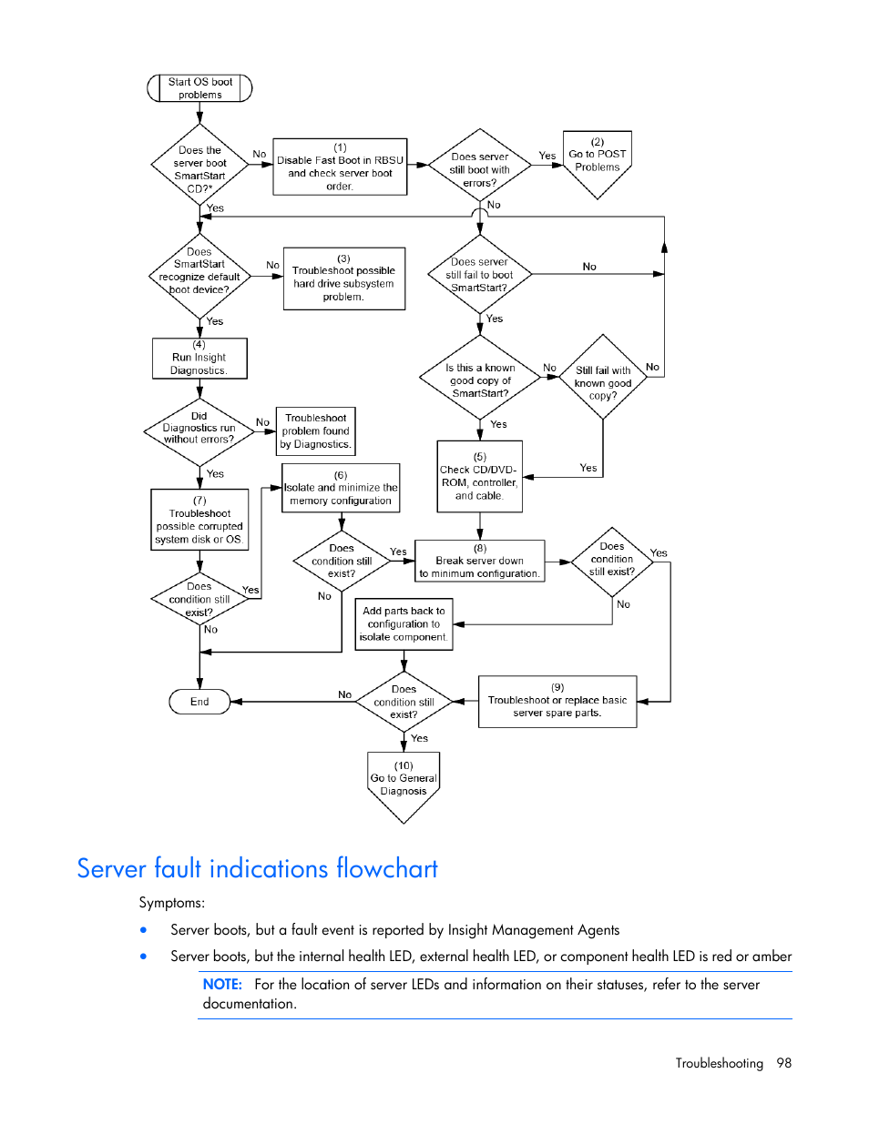 Server fault indications flowchart | HP ProLiant DL360 G7 Server User Manual | Page 98 / 130