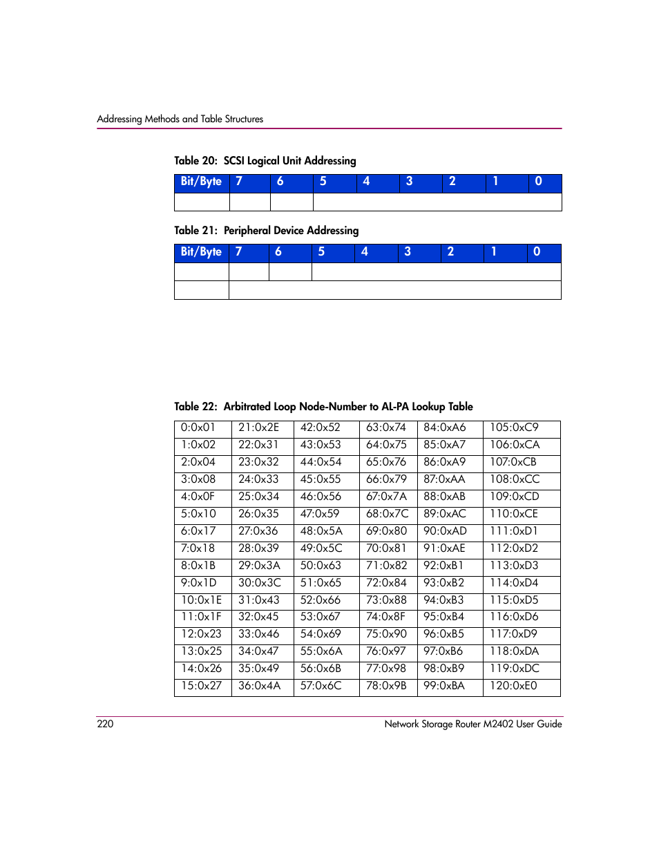 Table 20: scsi logical unit addressing, Table 21: peripheral device addressing | HP Network Storage Router m2402 User Manual | Page 214 / 244