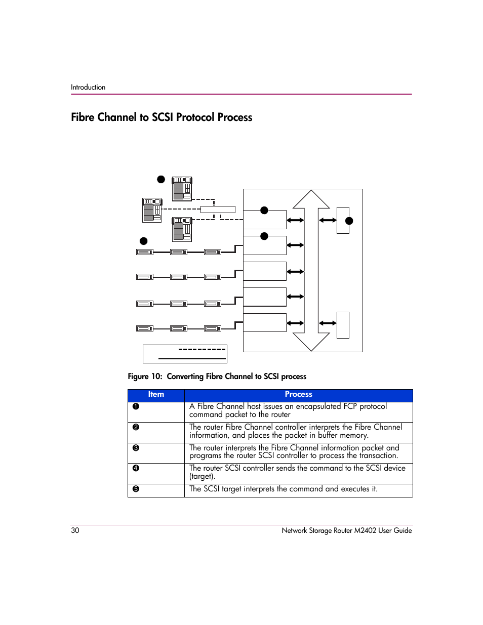 Fibre channel to scsi protocol process | HP Network Storage Router m2402 User Manual | Page 24 / 244