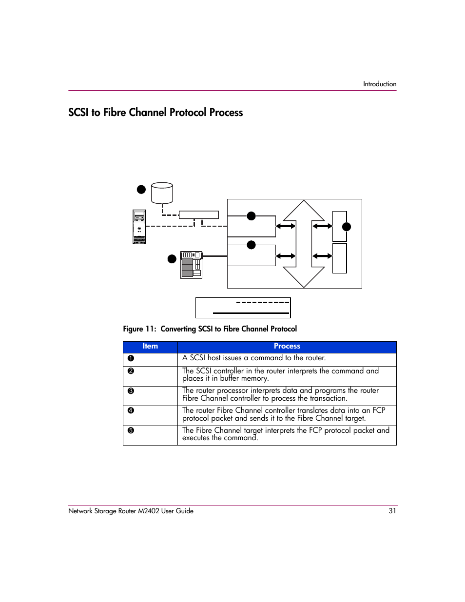Scsi to fibre channel protocol process | HP Network Storage Router m2402 User Manual | Page 25 / 244