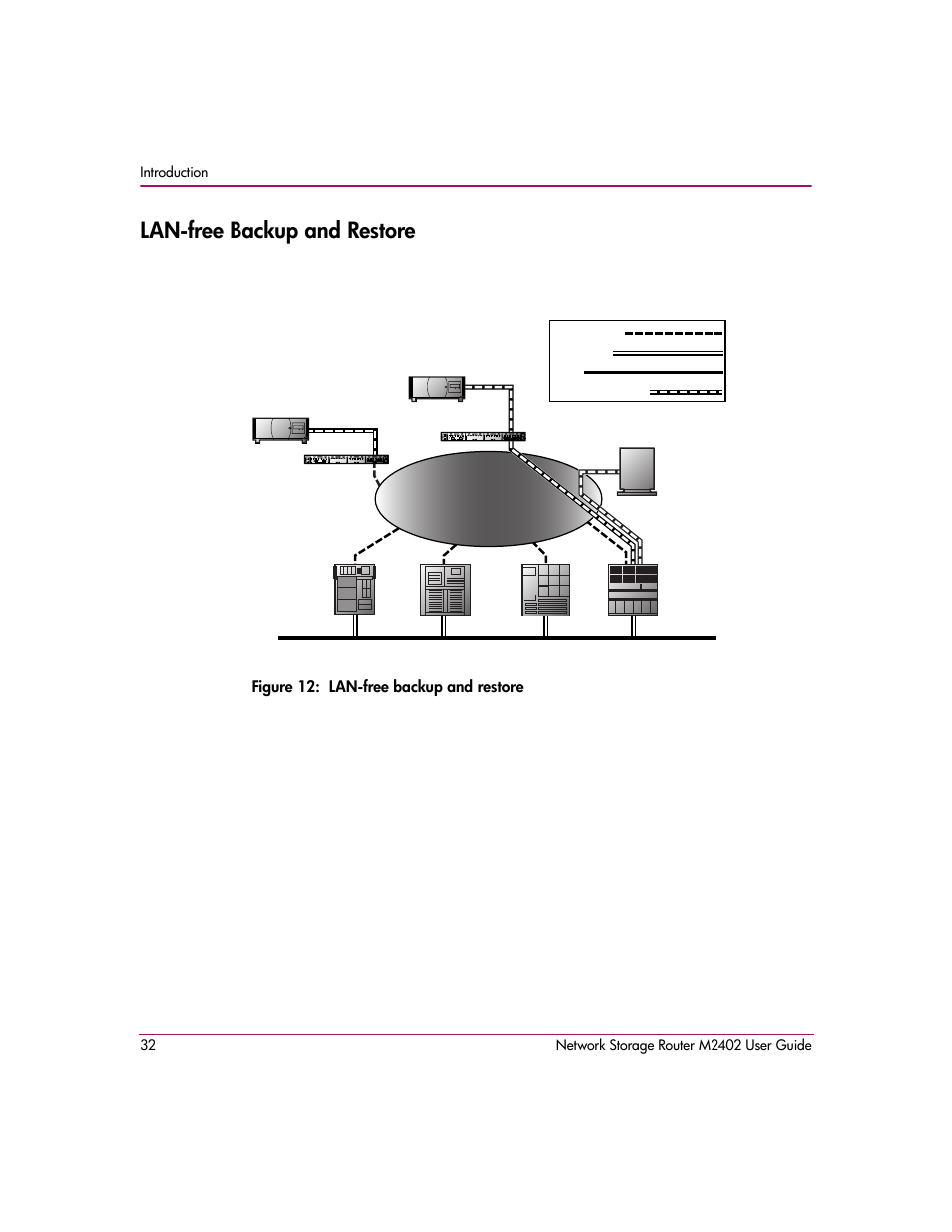 Lanfree backup and restore, Figure 12: lan-free backup and restore, Lan-free backup and restore | HP Network Storage Router m2402 User Manual | Page 26 / 244