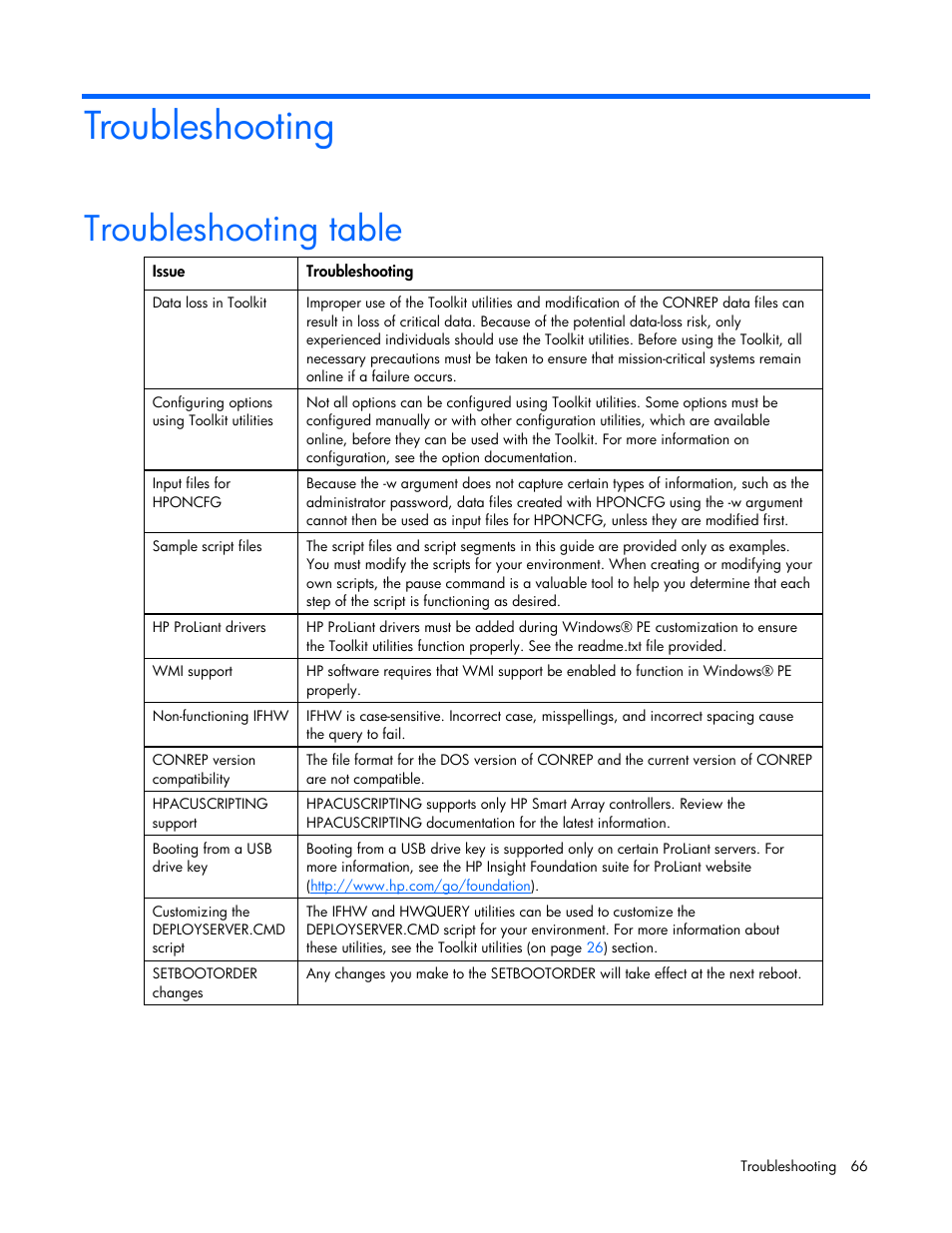 Troubleshooting, Troubleshooting table | HP Linux Server Management Software User Manual | Page 66 / 74