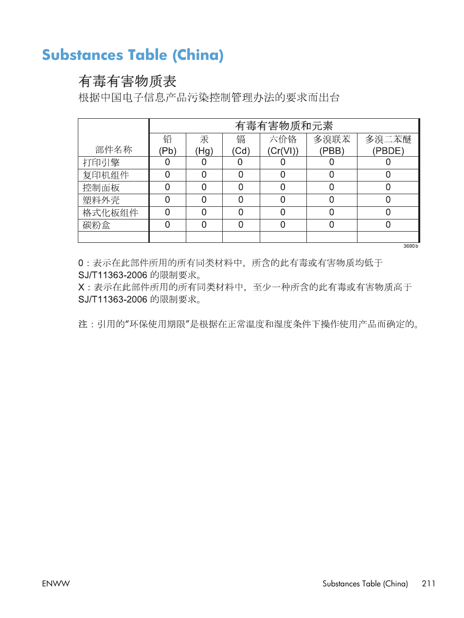 Substances table (china) | HP Officejet Pro X551 Printer series User Manual | Page 225 / 250