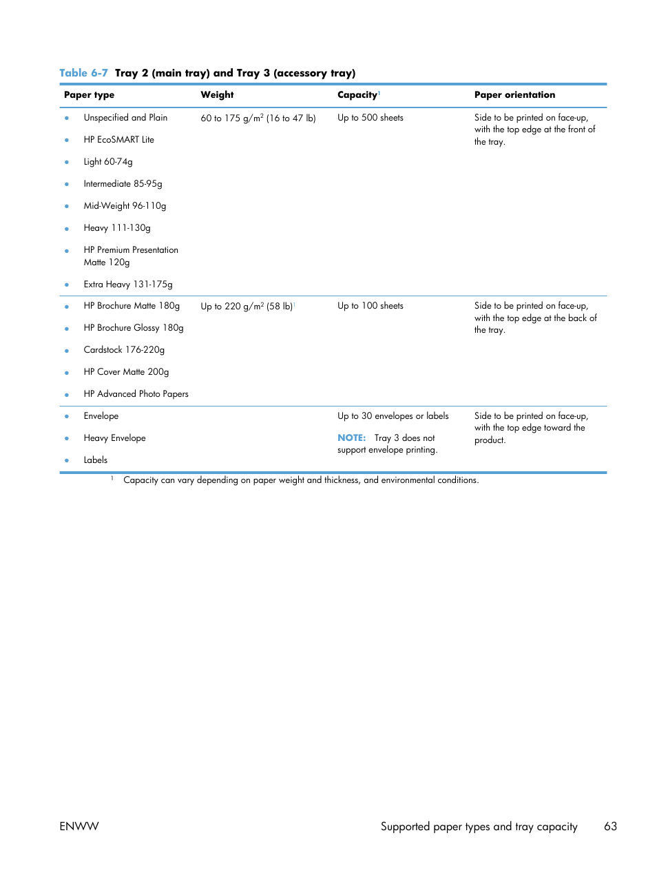 Enww supported paper types and tray capacity 63 | HP Officejet Pro X551 Printer series User Manual | Page 77 / 250