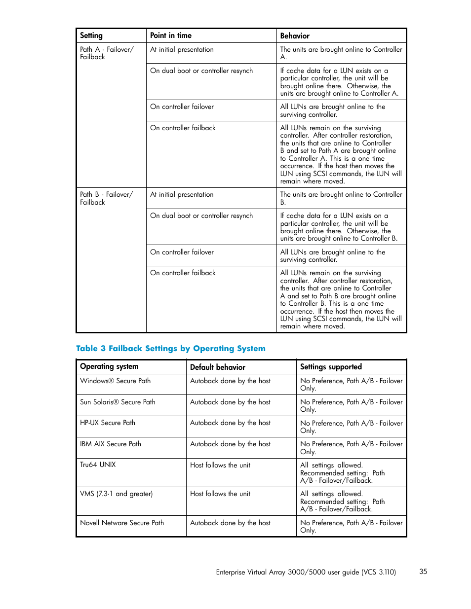 Failback settings by operating system | HP 3000 Enterprise Virtual Array User Manual | Page 35 / 188