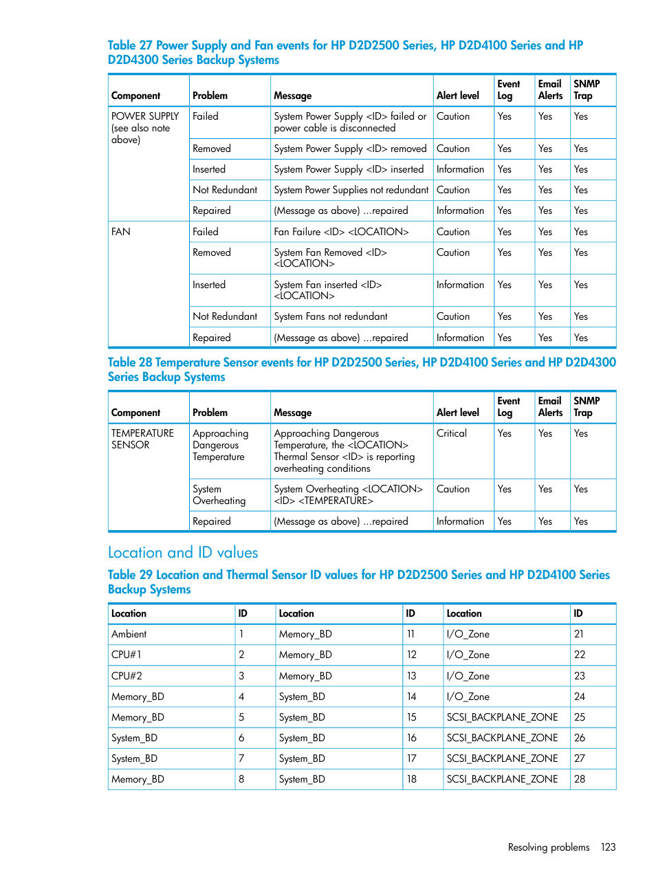 Location and id values | HP StoreOnce Backup User Manual | Page 123 / 178