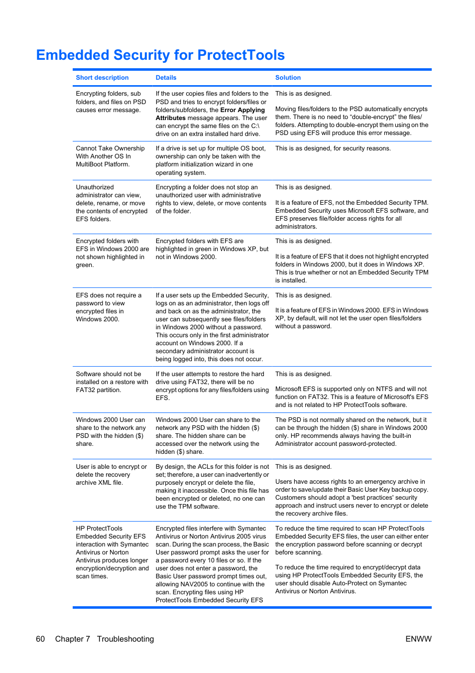 Embedded security for protecttools | HP Compaq dc5750 Microtower-PC User Manual | Page 66 / 79