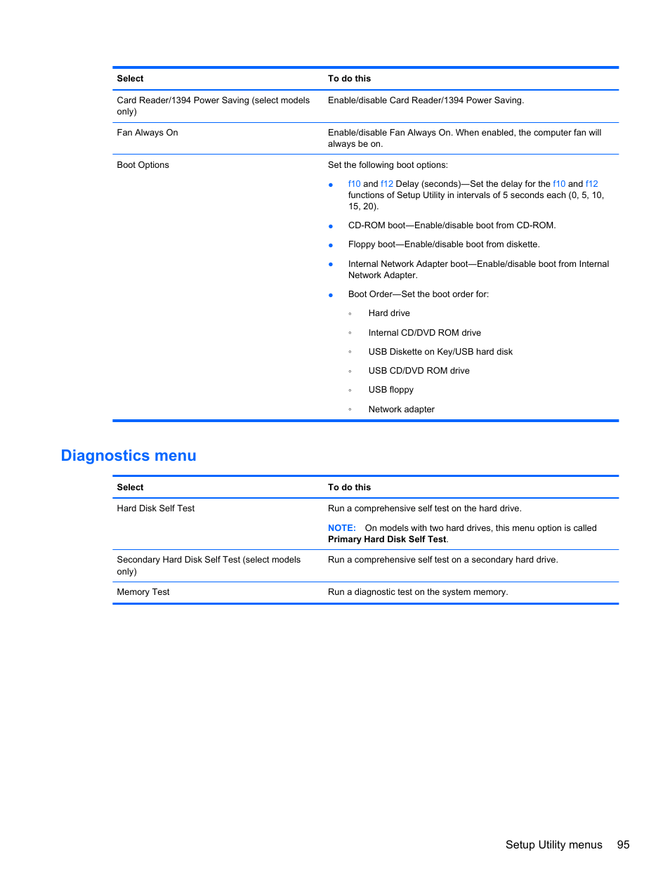 Diagnostics menu, Setup utility menus 95 | HP Pavilion dm4-1018tx Entertainment Notebook PC User Manual | Page 105 / 119