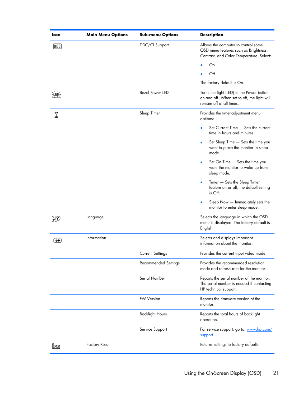 Using the on-screen display (osd) 21 | HP 2011x 20-inch LED Backlit LCD Monitor User Manual | Page 27 / 42