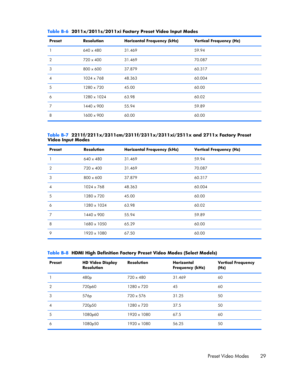 Preset video modes 29 | HP 2011x 20-inch LED Backlit LCD Monitor User Manual | Page 35 / 42