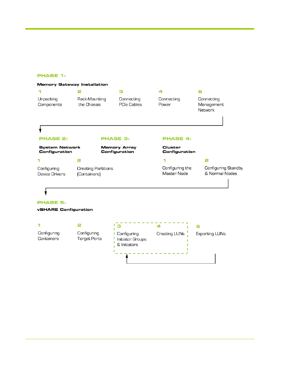 Phase 1: hp vma san gateway installation, Figure 2.1 hp vma san gateway deployment flowchart | HP VMA-series Memory Arrays User Manual | Page 24 / 278