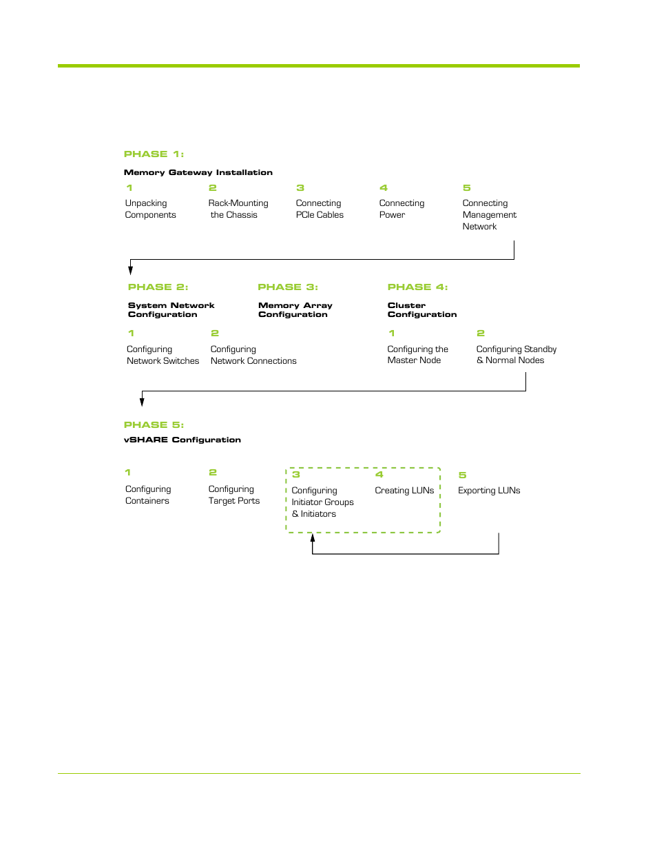 Figure 4.2 hp vma san gateway deployment flowchart | HP VMA-series Memory Arrays User Manual | Page 68 / 278