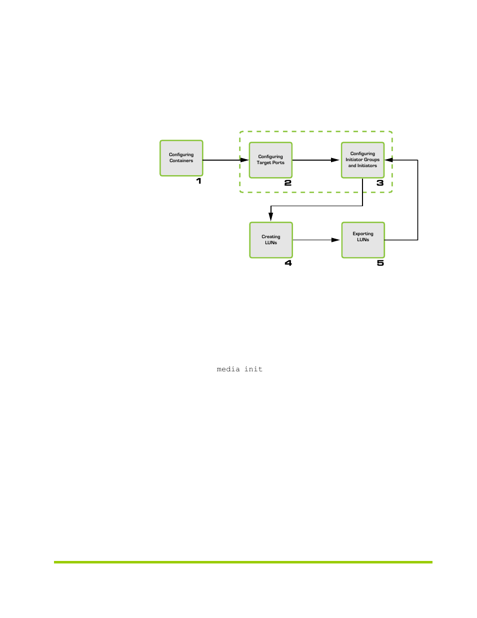 Figure 4.3 vshare deployment flowchart | HP VMA-series Memory Arrays User Manual | Page 69 / 278