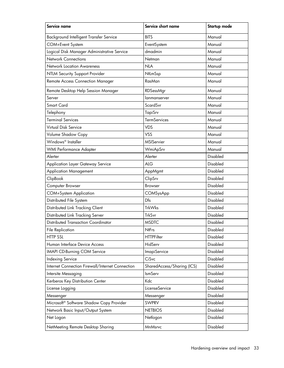 HP ProLiant DL320 G4 Server User Manual | Page 33 / 37