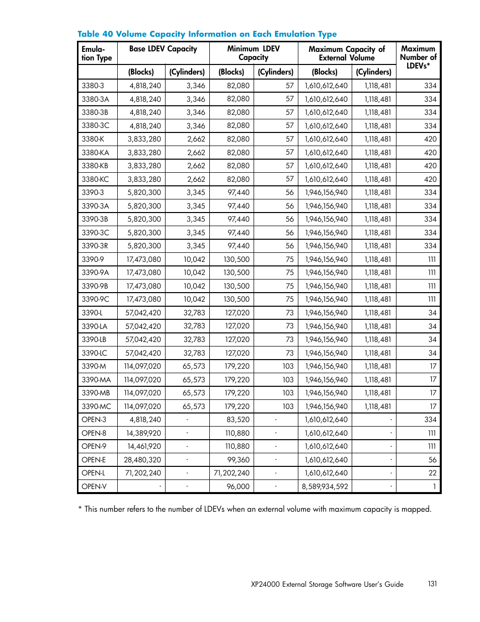 Table 40 | HP XP External Storage Software User Manual | Page 131 / 138