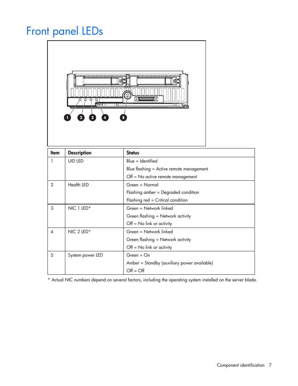 Front panel leds | HP ProLiant BL465c G5 Server-Blade User Manual | Page 7 / 92