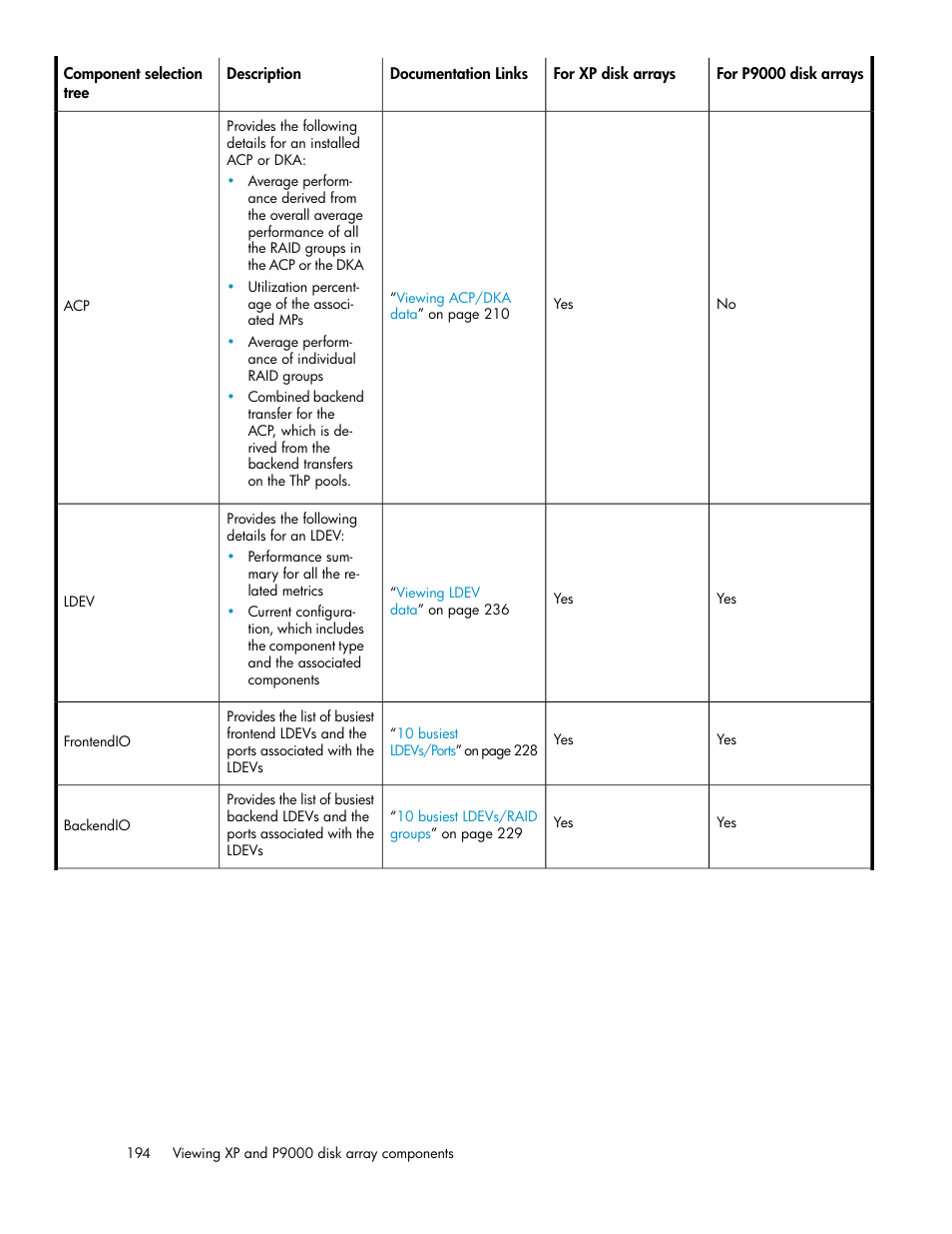 HP XP P9000 Performance Advisor Software User Manual | Page 194 / 476