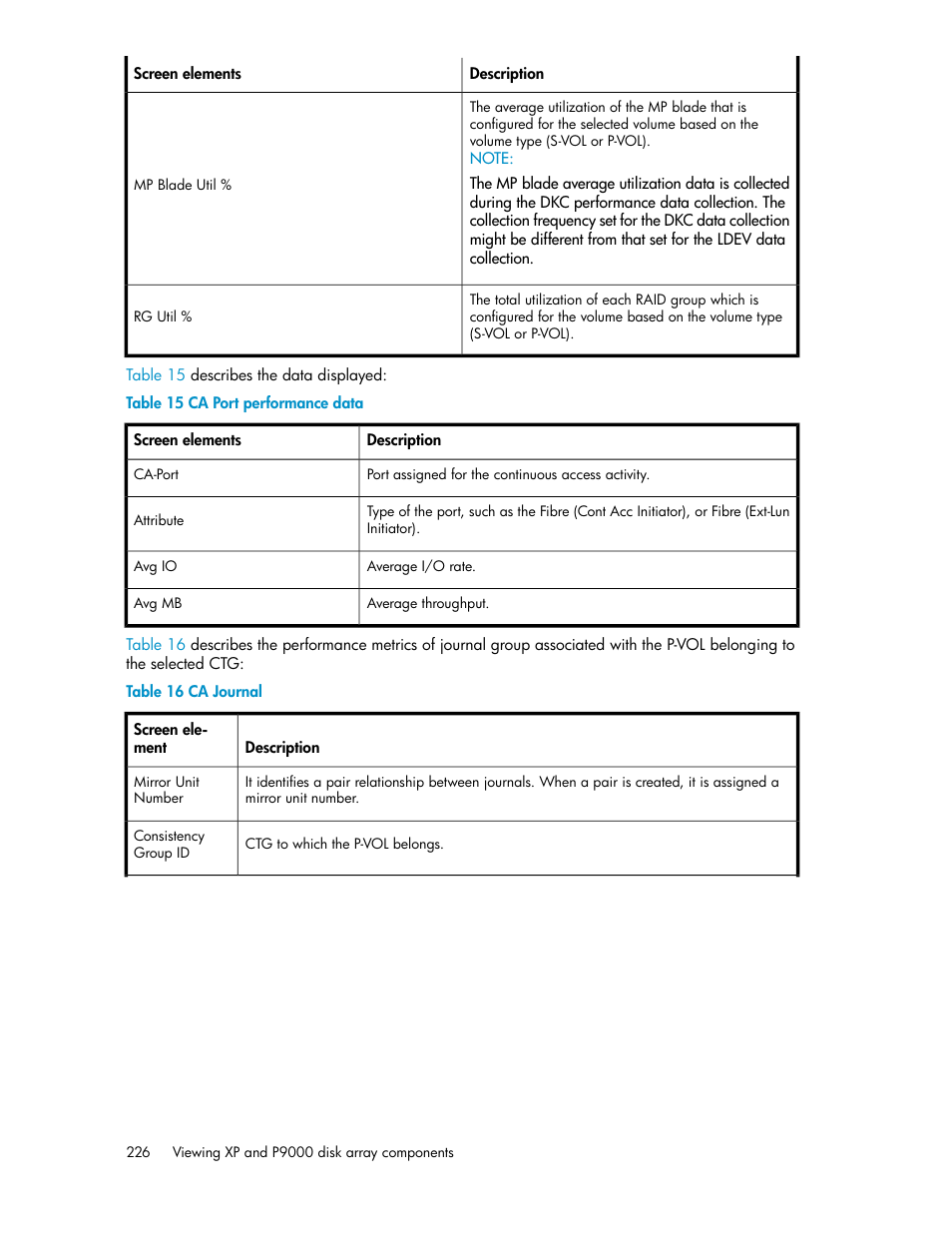 Ca port performance data, Ca journal, Table 16 | HP XP P9000 Performance Advisor Software User Manual | Page 226 / 476