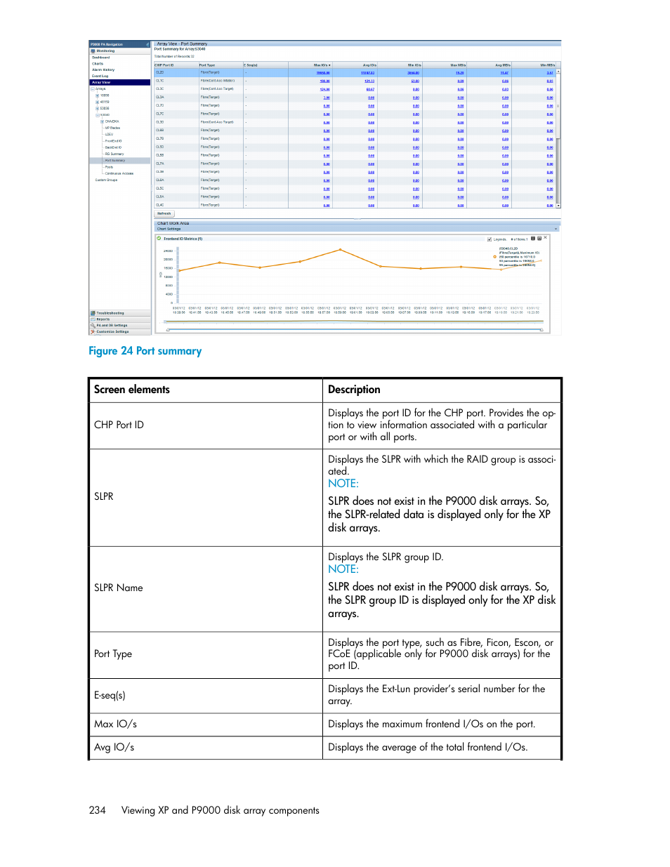 Port summary | HP XP P9000 Performance Advisor Software User Manual | Page 234 / 476