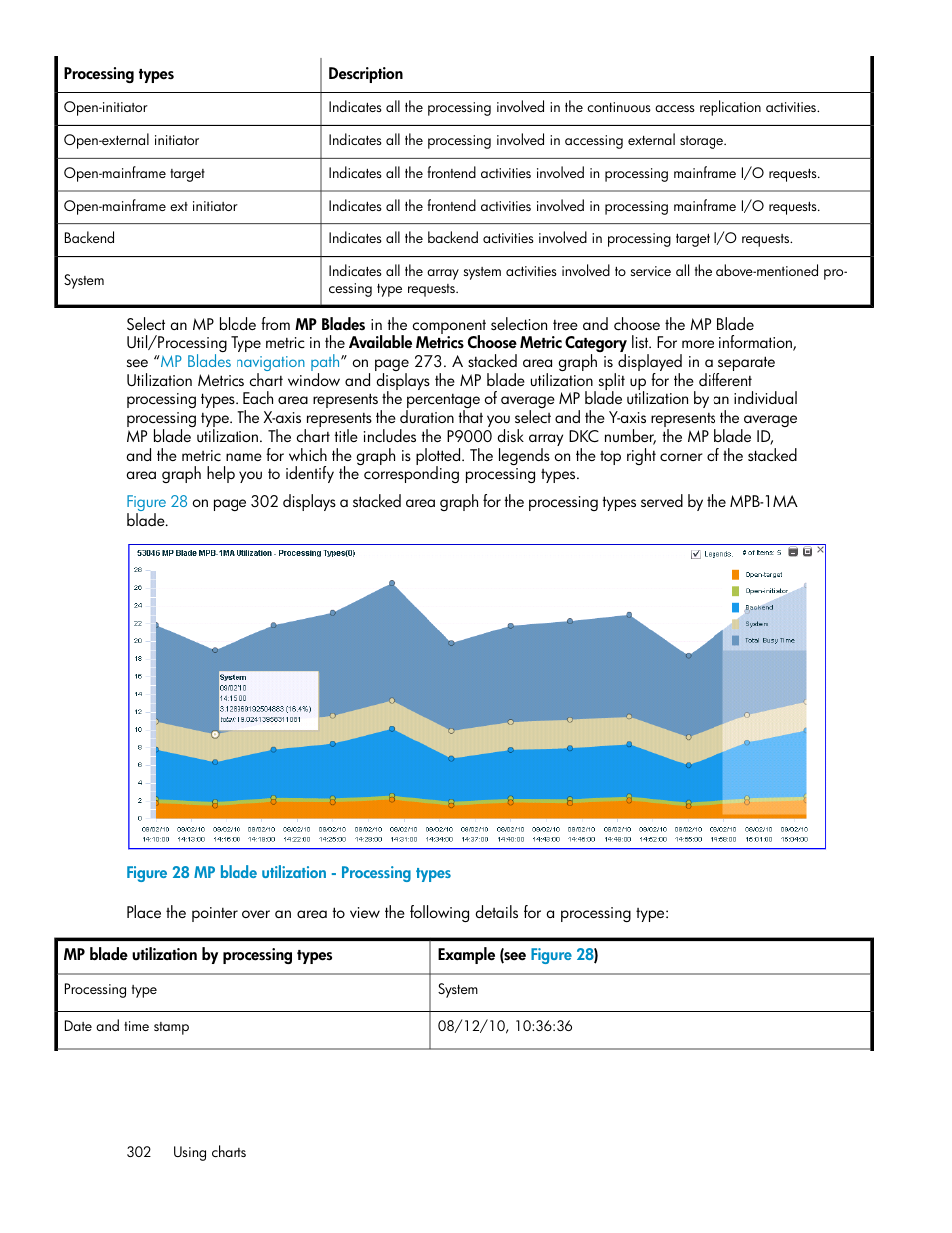 Mp blade utilization - processing types | HP XP P9000 Performance Advisor Software User Manual | Page 302 / 476