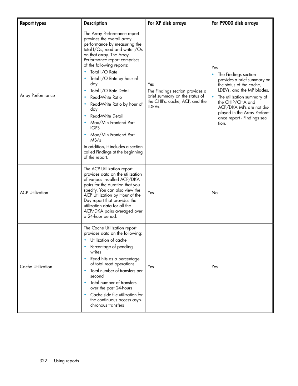 HP XP P9000 Performance Advisor Software User Manual | Page 322 / 476