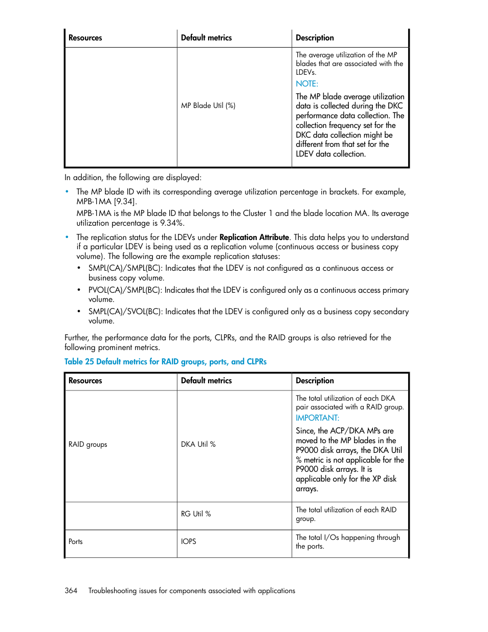 Default metrics for raid groups, ports, and clprs | HP XP P9000 Performance Advisor Software User Manual | Page 364 / 476