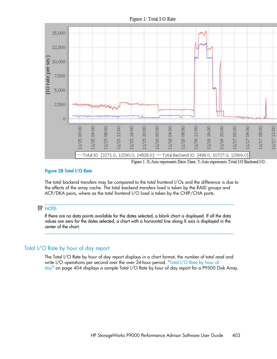 Total i/o rate by hour of day report, Total i/o rate | HP XP P9000 Performance Advisor Software User Manual | Page 403 / 476