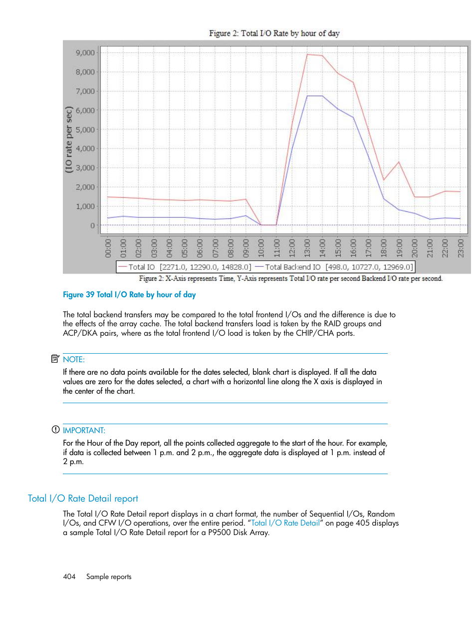 Total i/o rate detail report, Total i/o rate by hour of day, Total i/o rate by hour of | HP XP P9000 Performance Advisor Software User Manual | Page 404 / 476