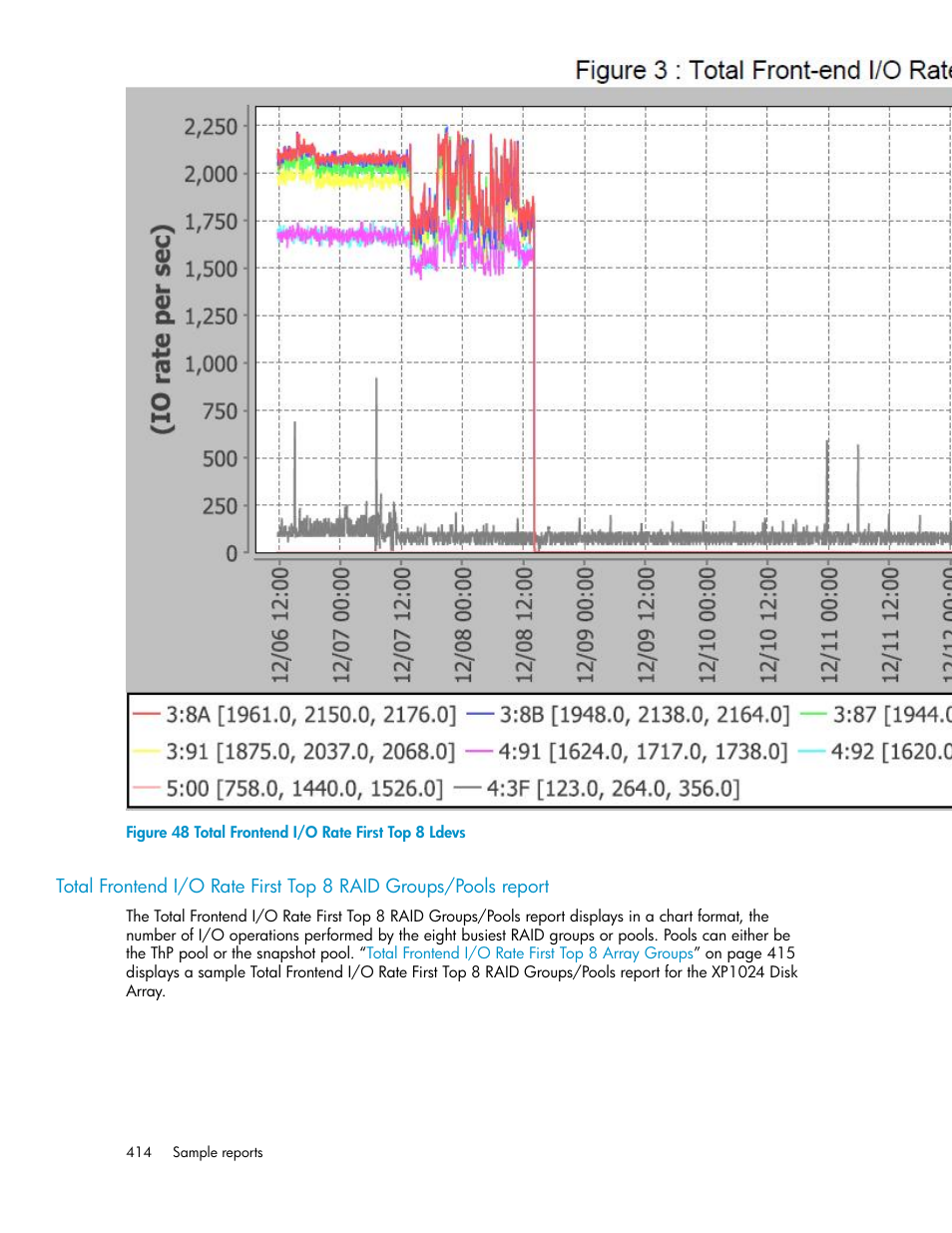 Total frontend i/o rate first top 8 ldevs, Total frontend i/o rate first top 8, Ldevs | HP XP P9000 Performance Advisor Software User Manual | Page 414 / 476